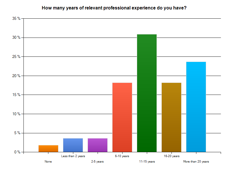 How much experience do you have?