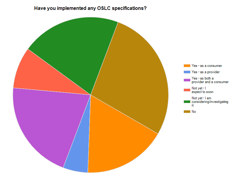 Have you implemented any OSLC specifications?