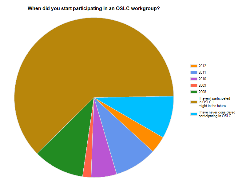When did you start participating in an OSLC workgroup?