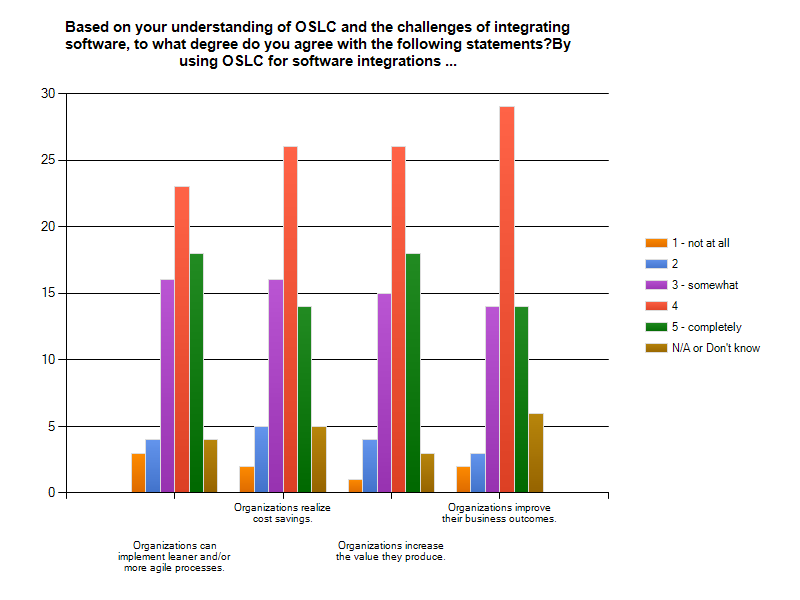 Based on your understanding of the OSLC Community, to what degree do you agree with the following statements? The OSLC Community ...