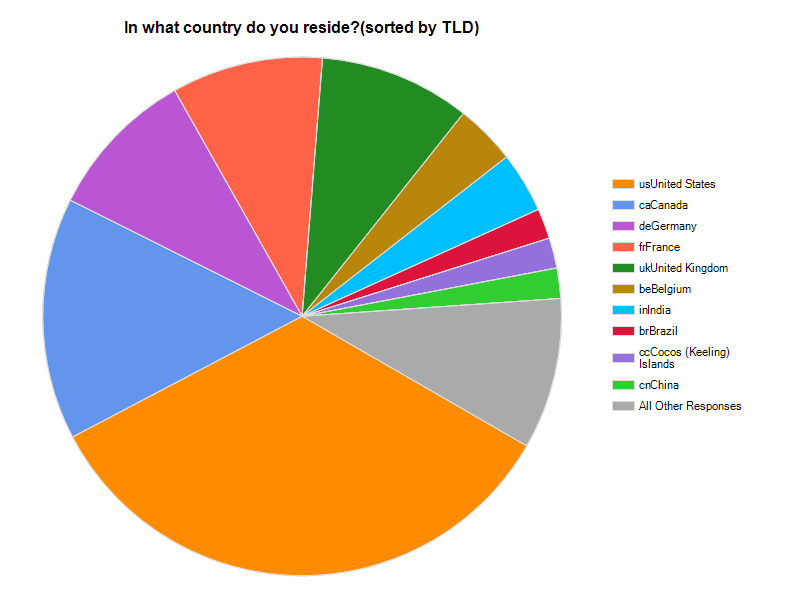 Where do you live?