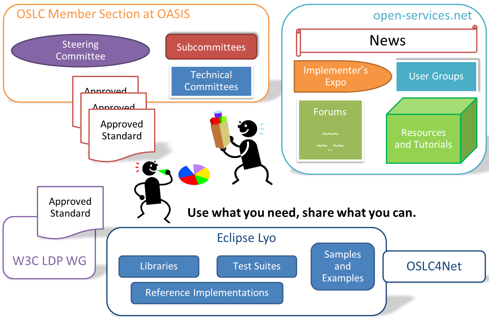 The Vision for OSLC