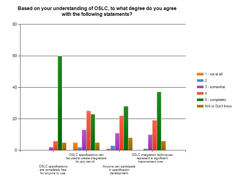 Based on your understanding of OSLC, to what degree do you agree with the following statements?