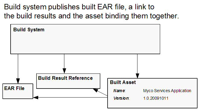 Build System Publishes Assets