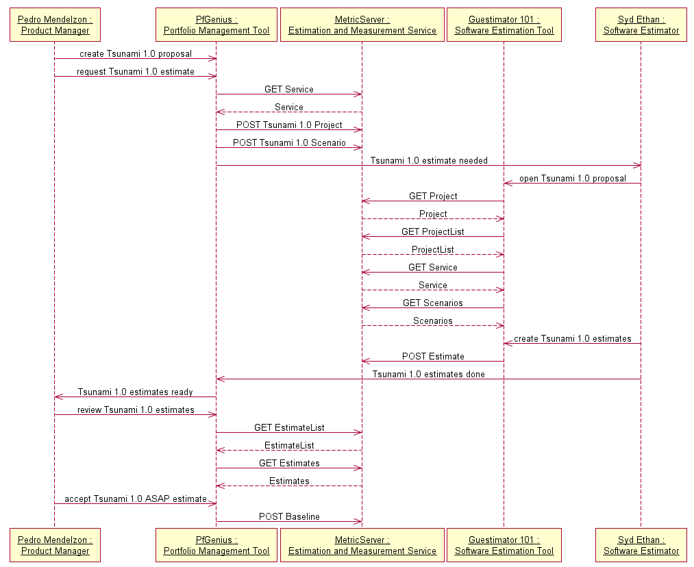 Summary Sequence Diagram for Initiating Scenario