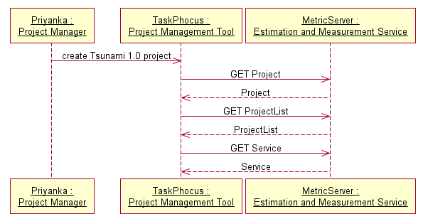 Summary of the interactions to set up the project