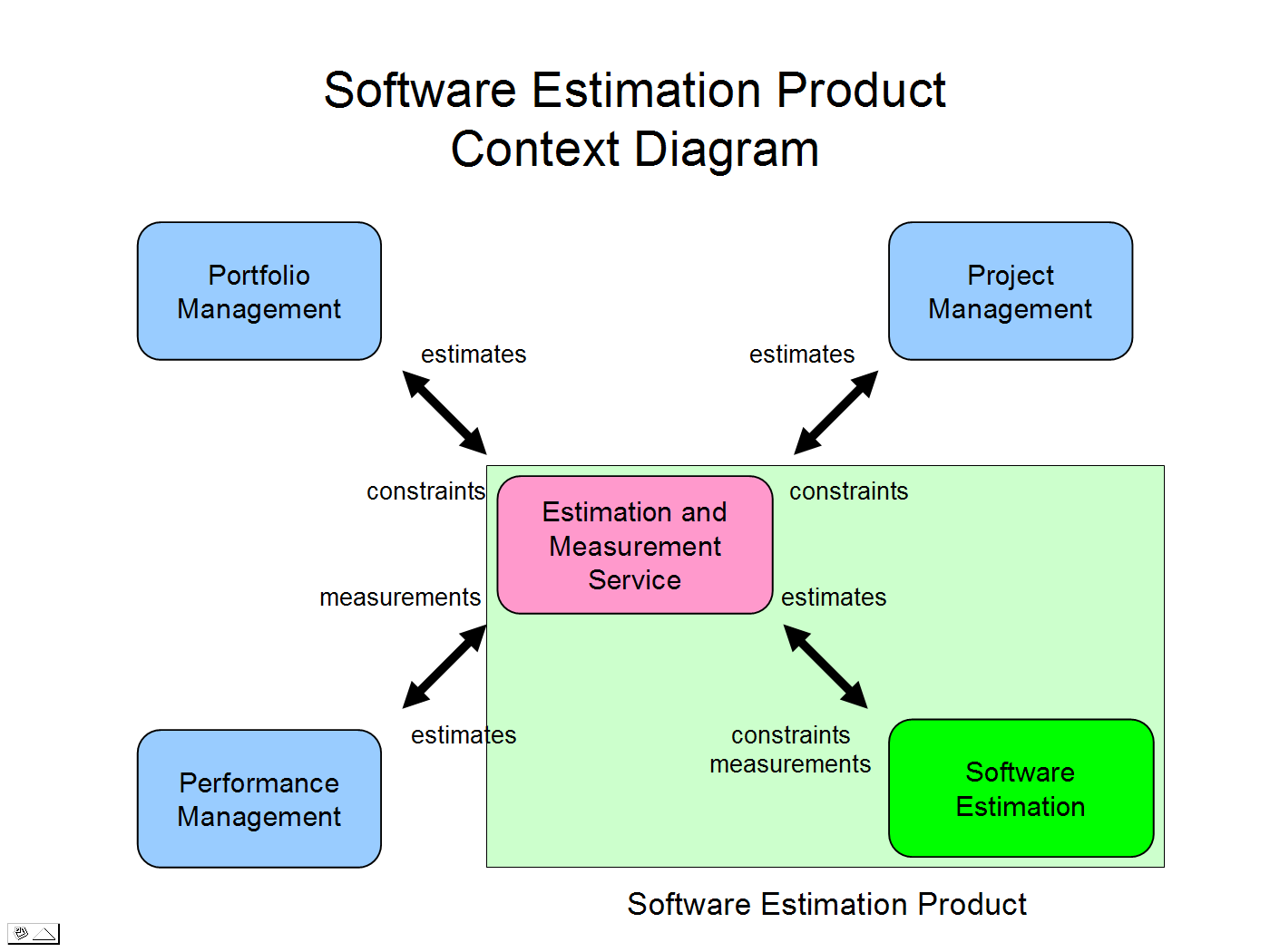 Software Estimation Product Context Diagram