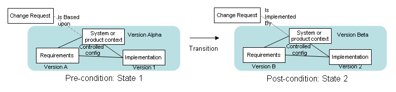 OSLC PLM main scenario overview