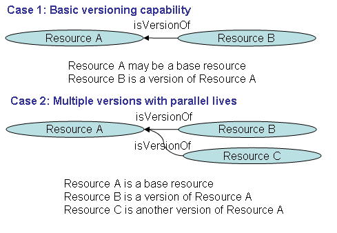 OSLC Core versioning overview