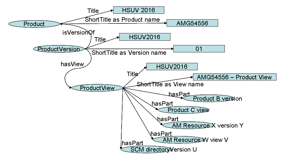 Application of the resource model