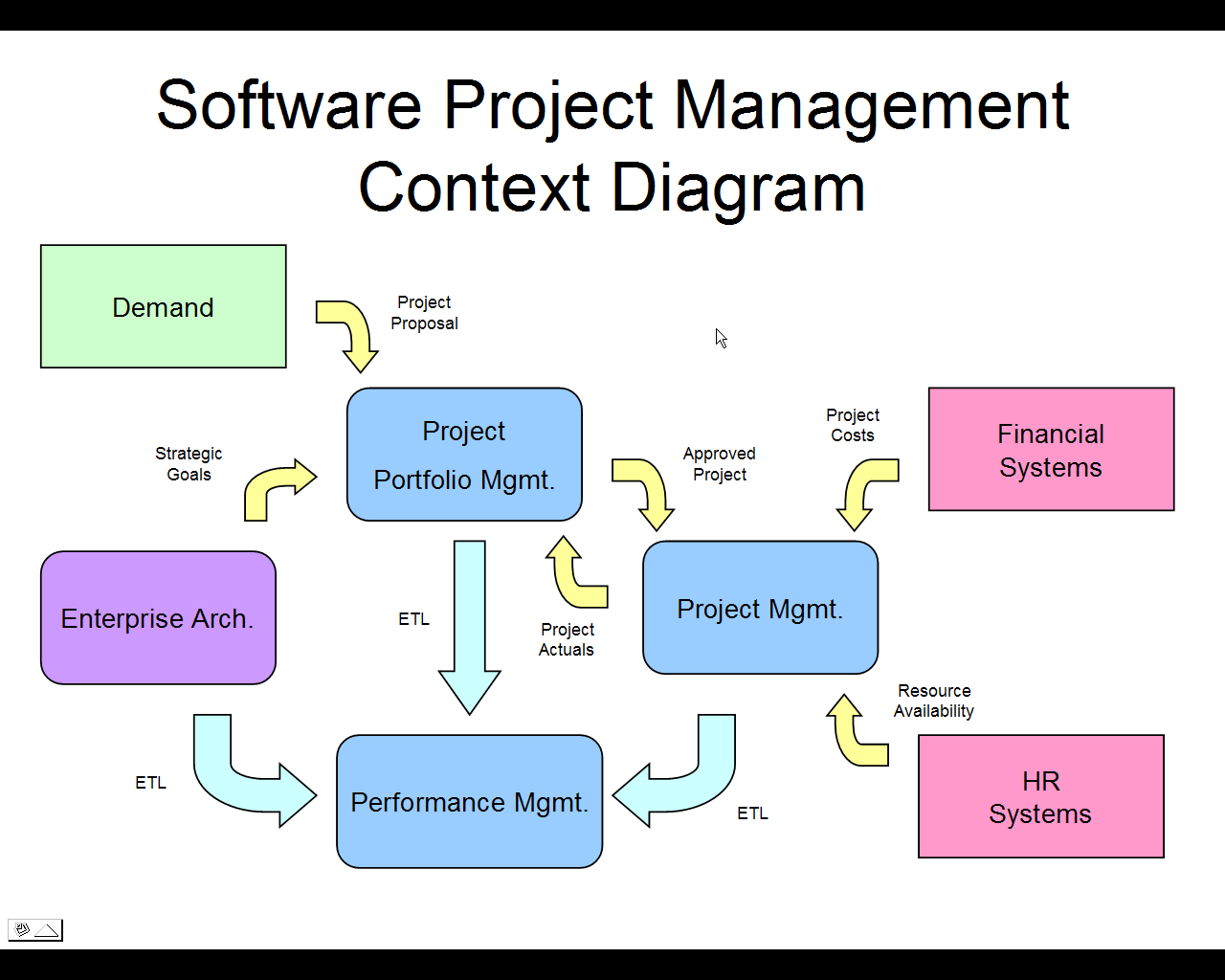 Software Project Management Context Diagram