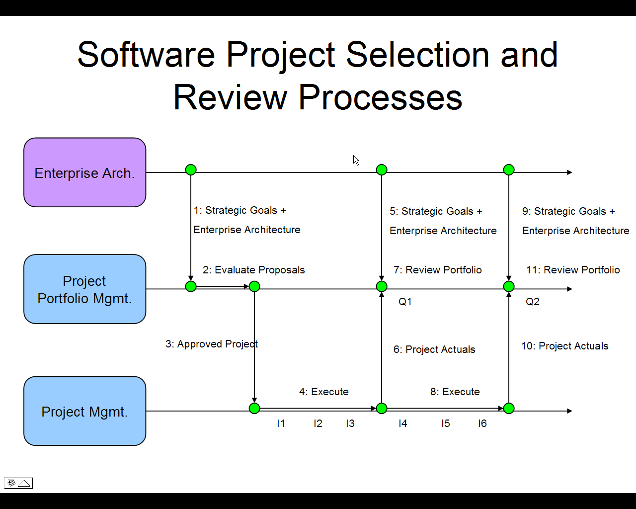 Software Project Selection and Review Processes